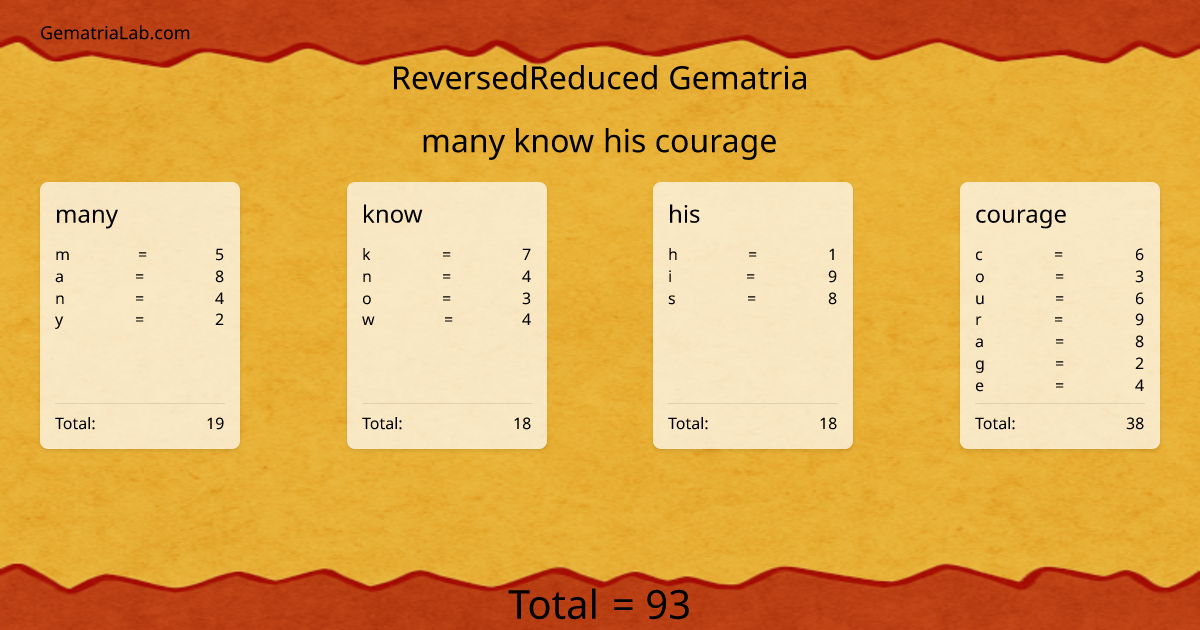 many know his courage in reversedReduced Gematria